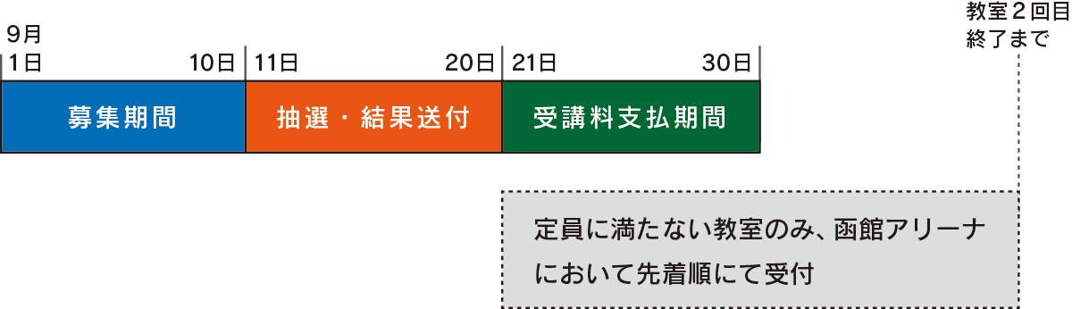 （9/1〜10　募集期間）（9/11〜20　抽選・結果送付）（9/21〜30　受講料支払期間）（9/21〜教室2回目終了まで　定員に満たない教室のみ、函館アリーナにおいて先着順にて受付）