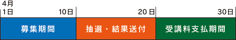 （4/1〜10　募集期間）（4/11〜20　抽選・結果送付）（4/21〜30　受講料支払期間）（4/21〜教室2回目終了まで　定員に満たない教室のみ、函館アリーナにおいて先着順にて受付）